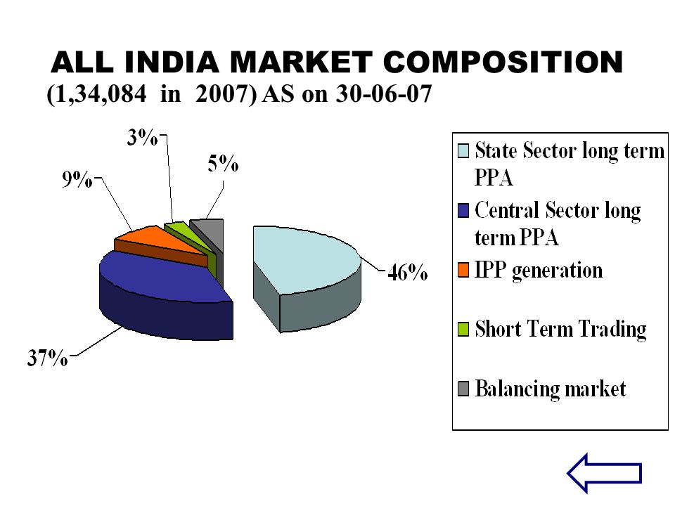 ALL INDIA MARKET COMPOSITION