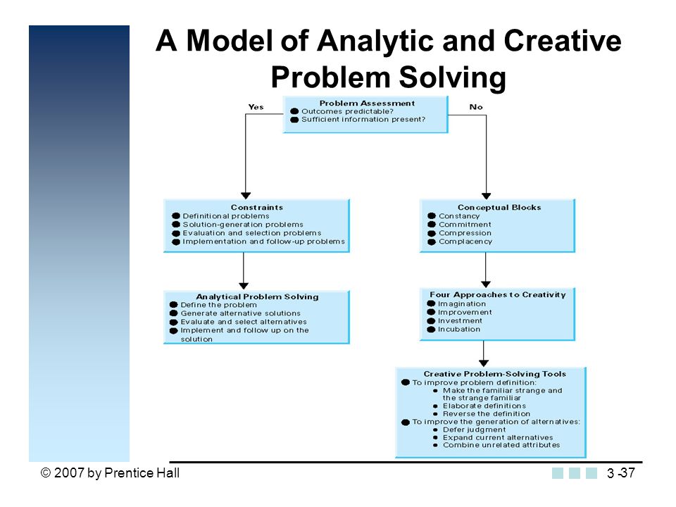 creative problem solving model
