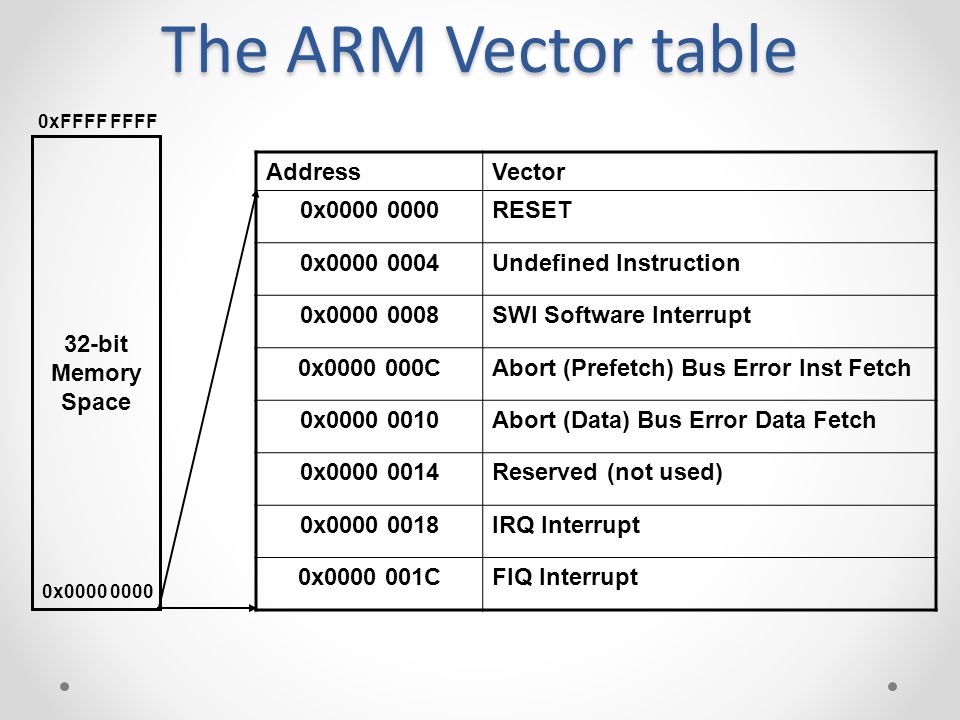 rear save Red date CHAPTER 2: ARM Processor fundamental - ppt download