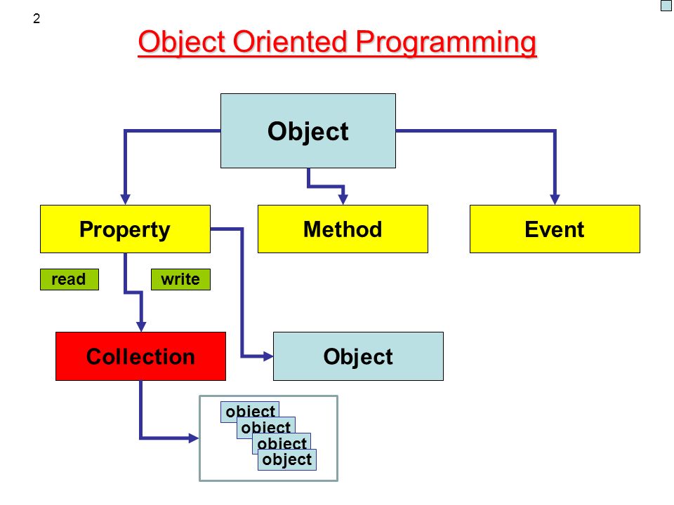 Foreach object. Object Oriented Programming. Объектная модель excel c#. Объектно-ориентированное программирование c#. Парадигмы ООП C#.