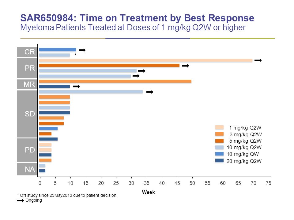 CR PR. MR. SD. PD. NA. SAR650984: Time on Treatment by Best Response Myeloma Patients Treated at Doses of 1 mg/kg Q2W or higher.