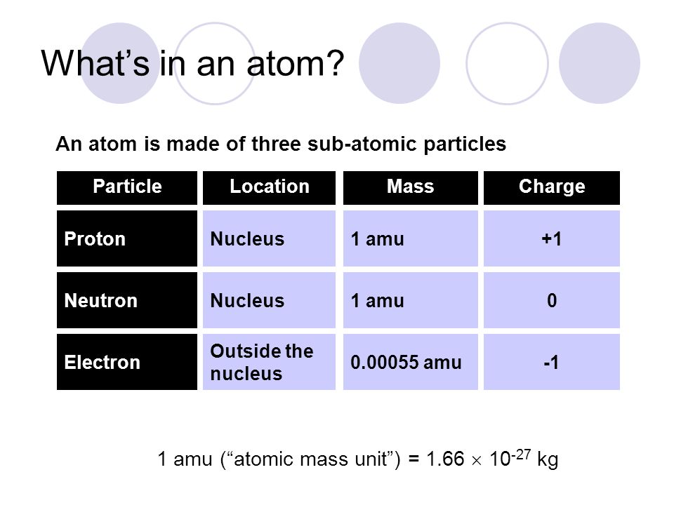 What’s in an atom An atom is made of three sub-atomic particles