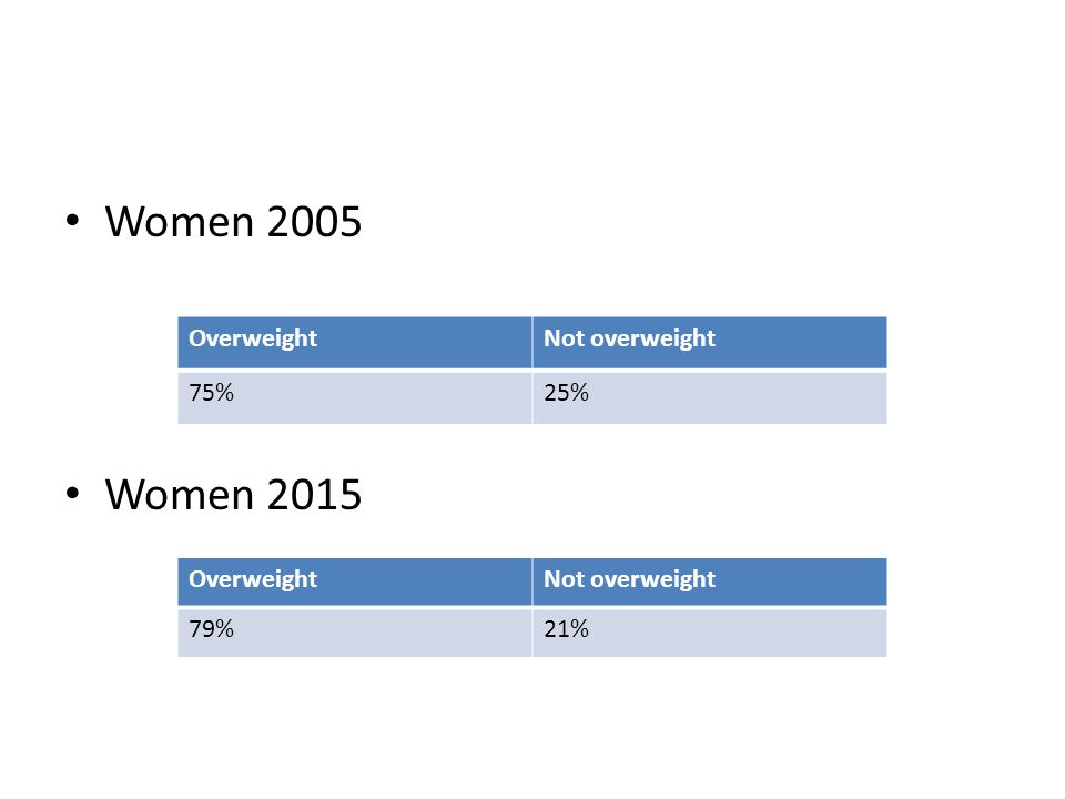 Women 2005 Women 2015 Overweight Not overweight 75% 25% Overweight