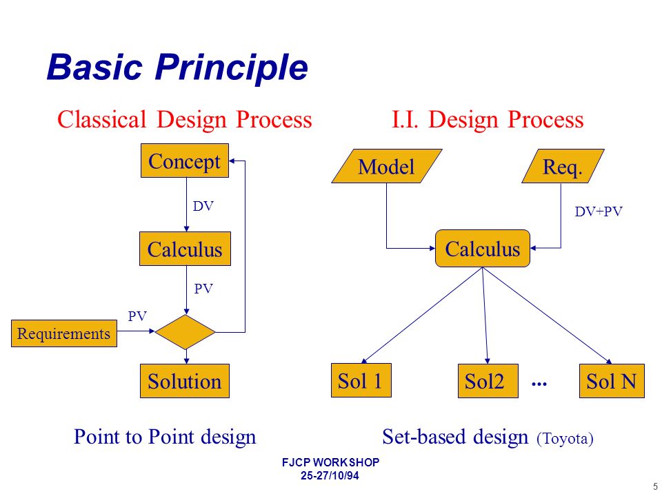 Basic Principle Classical Design Process I.I. Design Process Concept