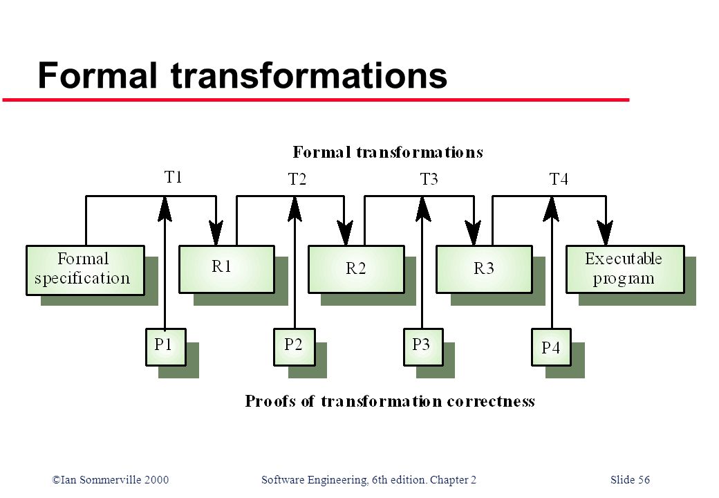 Transformation Formal. Transformation software.