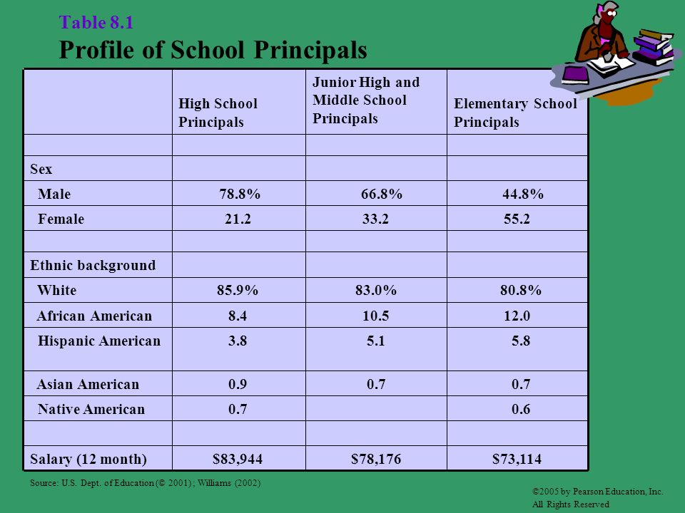 Table 8.1 Profile of School Principals