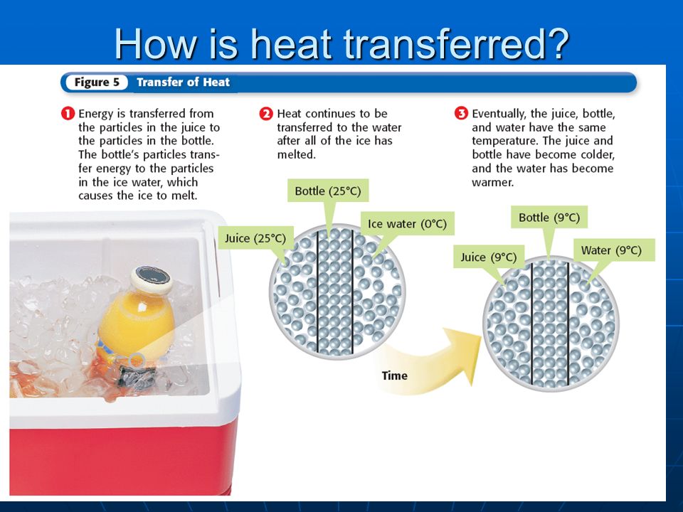 How is heat transferred