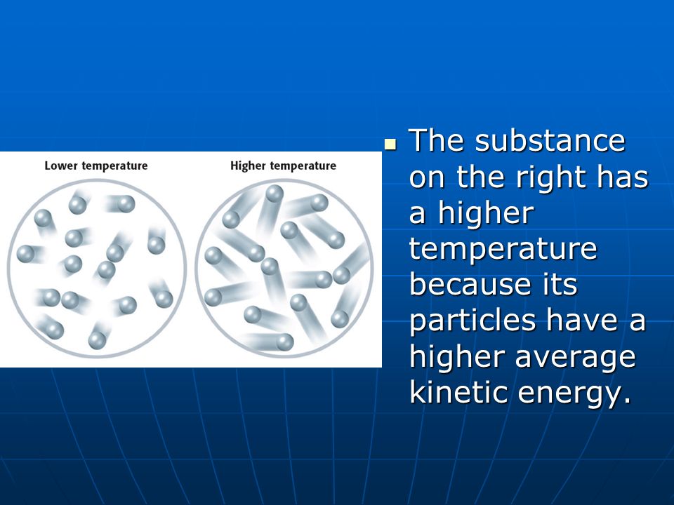 The substance on the right has a higher temperature because its particles have a higher average kinetic energy.