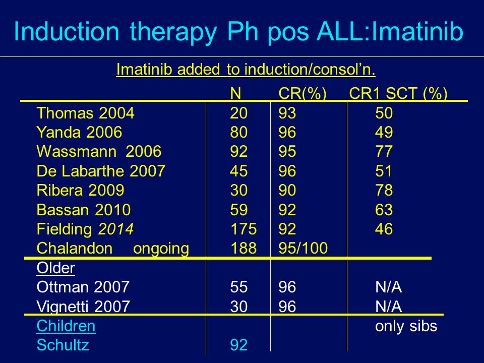 Induction therapy Ph pos ALL:Imatinib