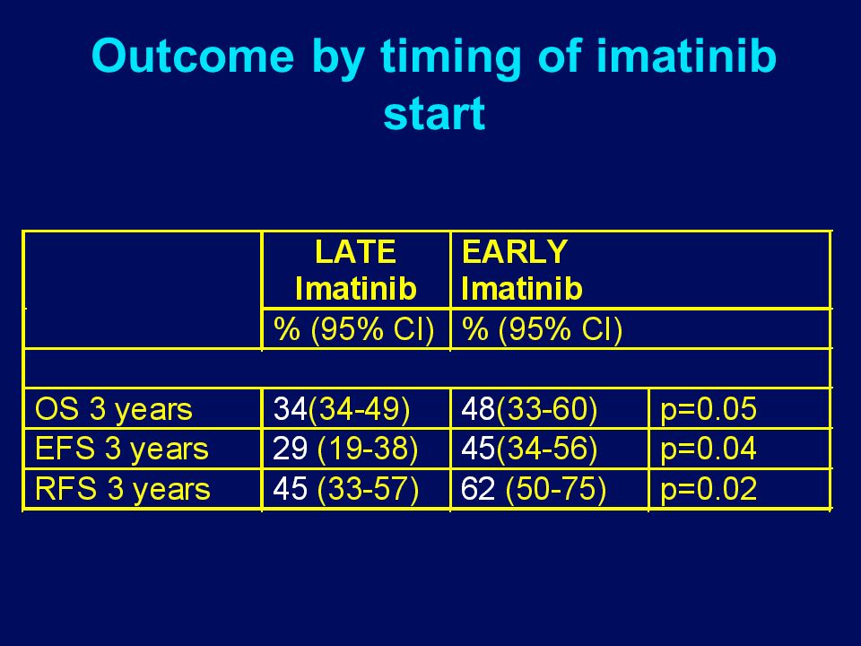 Outcome by timing of imatinib start