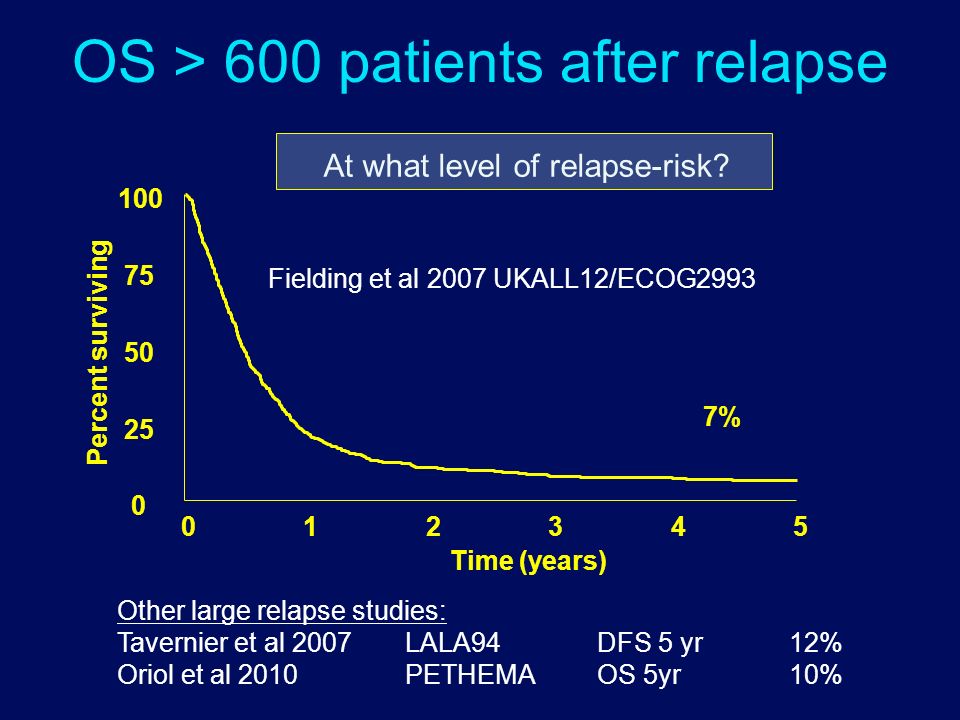 OS > 600 patients after relapse