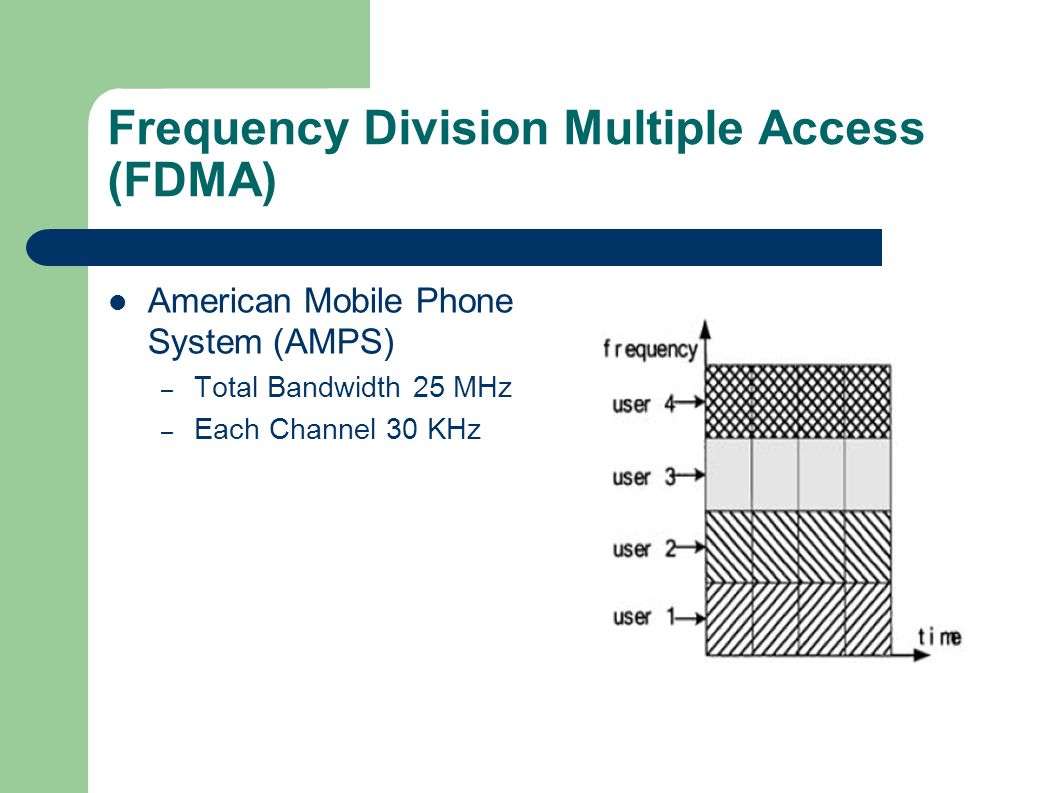 Multiple access. Технология FDMA. Orthogonal Frequency-Division multiple access. FDMA график.