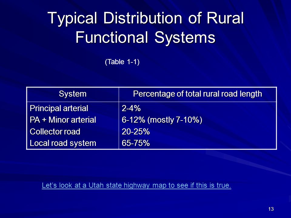Typical Distribution of Rural Functional Systems