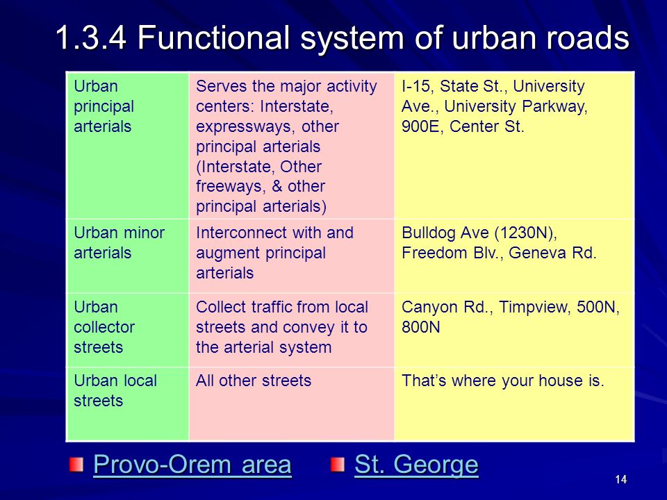1.3.4 Functional system of urban roads