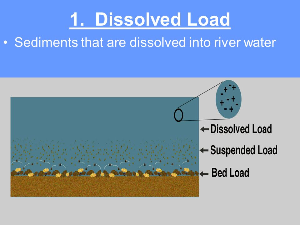 1. Dissolved Load Sediments that are dissolved into river water