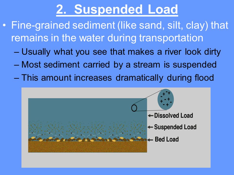 2. Suspended Load Fine-grained sediment (like sand, silt, clay) that remains in the water during transportation.