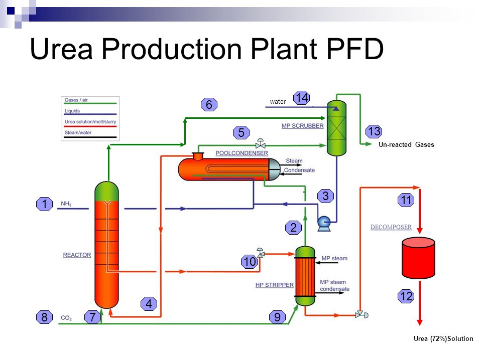 urea production