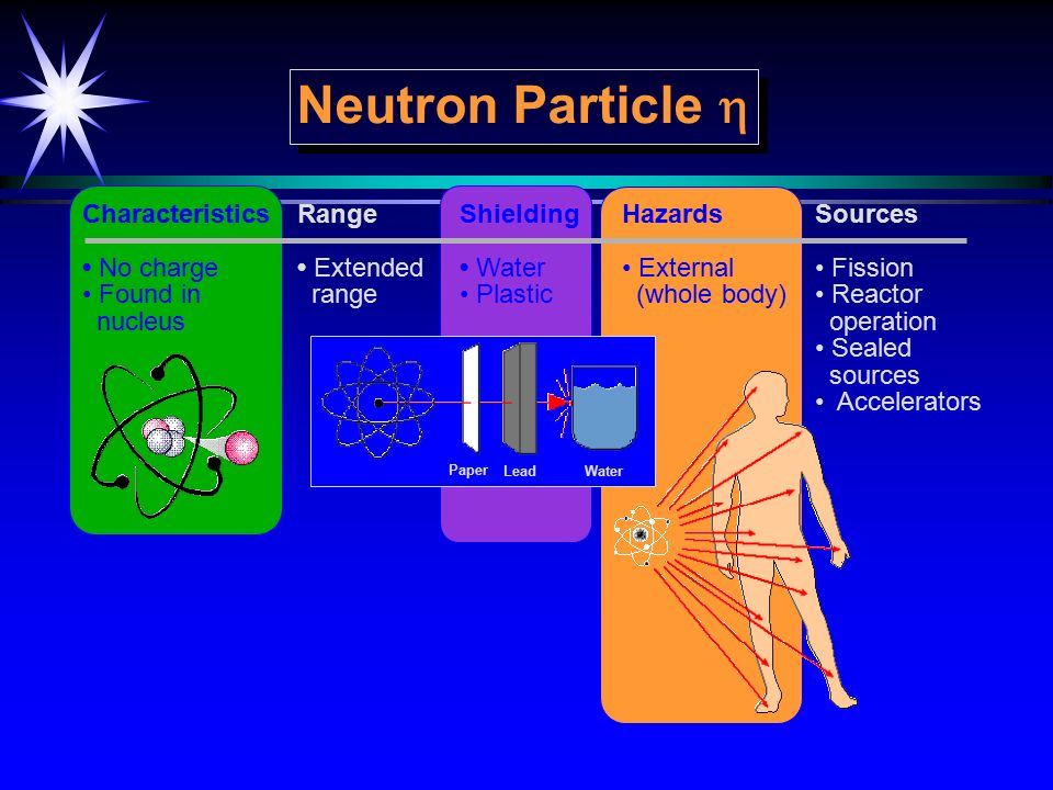 Нейтрон это частица имеющая заряд