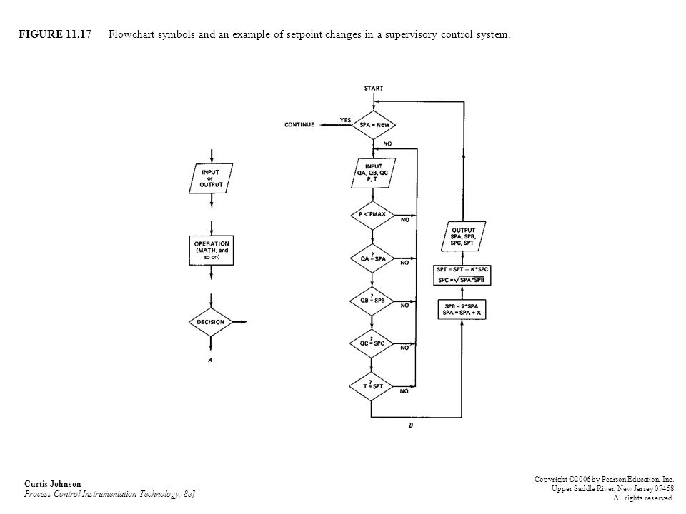 FIGURE Flowchart symbols and an example of setpoint changes in a supervisory control system.