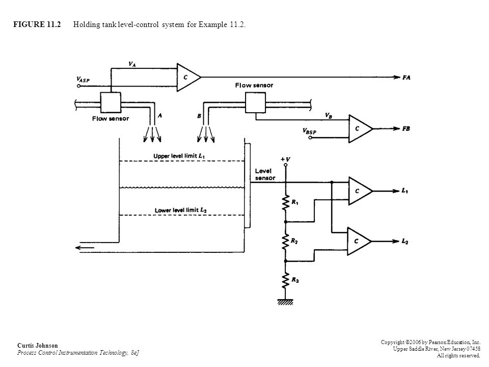 FIGURE 11.2 Holding tank level-control system for Example 11.2.