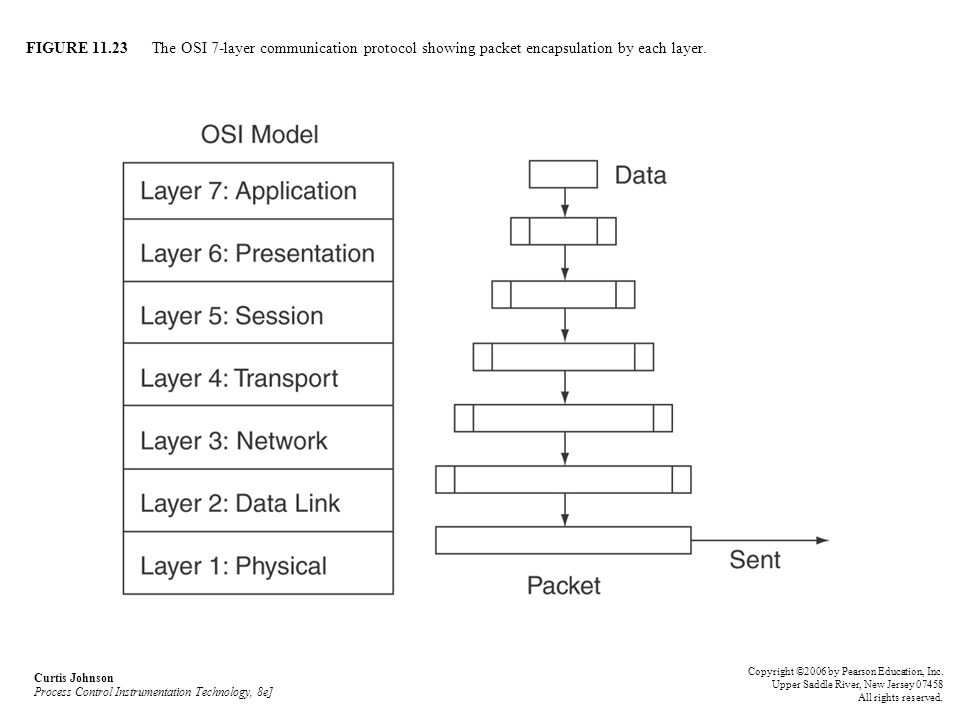 FIGURE The OSI 7-layer communication protocol showing packet encapsulation by each layer.