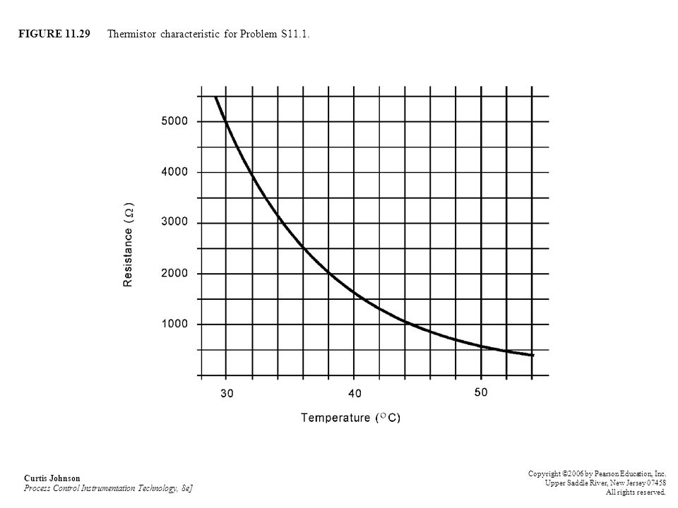 FIGURE Thermistor characteristic for Problem S11.1.