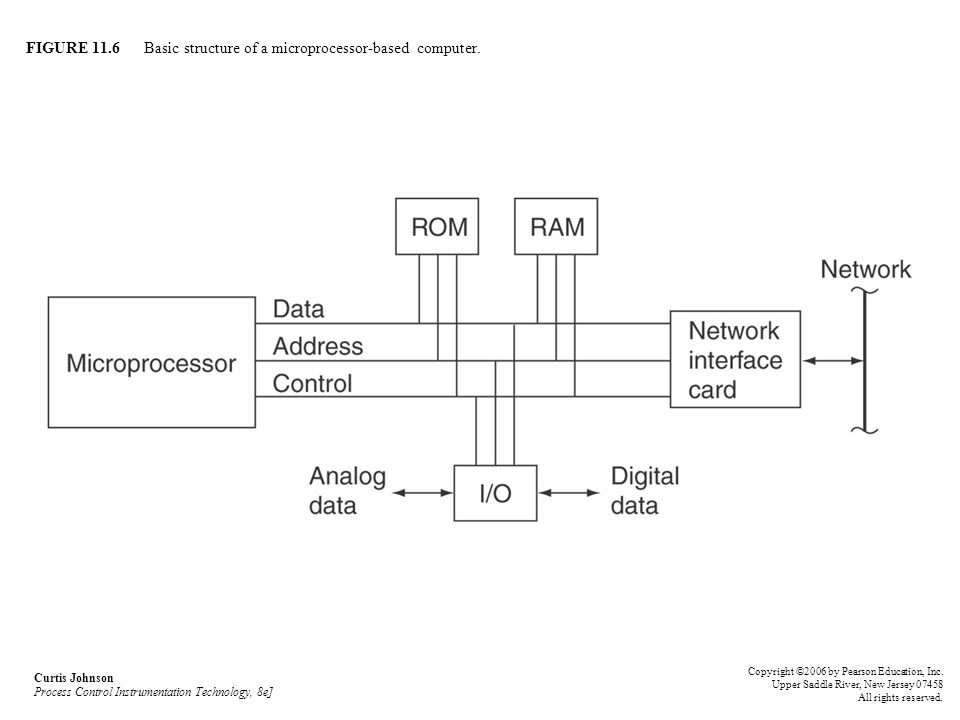 FIGURE 11.6 Basic structure of a microprocessor-based computer.