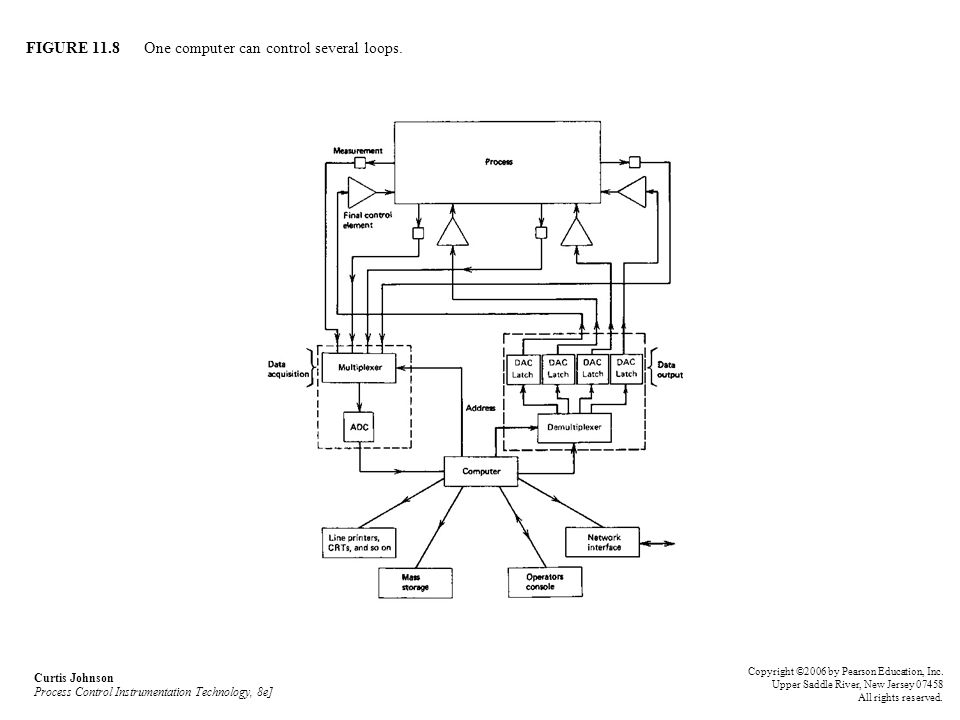 FIGURE 11.8 One computer can control several loops.