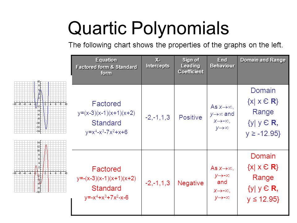 Polynomial Functions Ppt Video Online Download