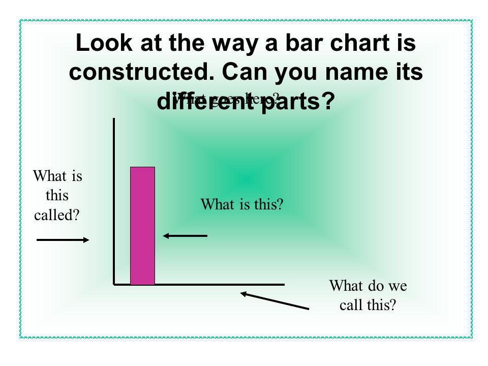 Look at the way a bar chart is constructed