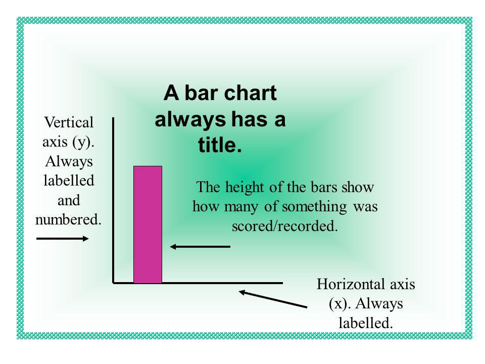 A bar chart always has a title.