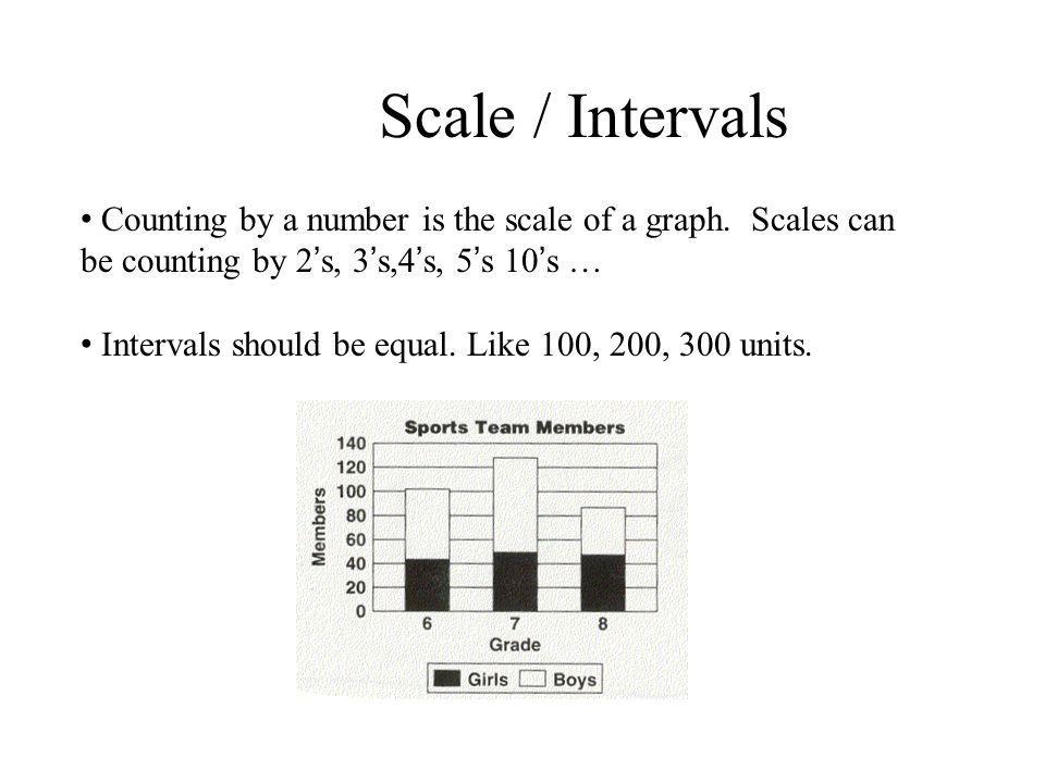 Scale / Intervals Counting by a number is the scale of a graph. Scales can be counting by 2’s, 3’s,4’s, 5’s 10’s …