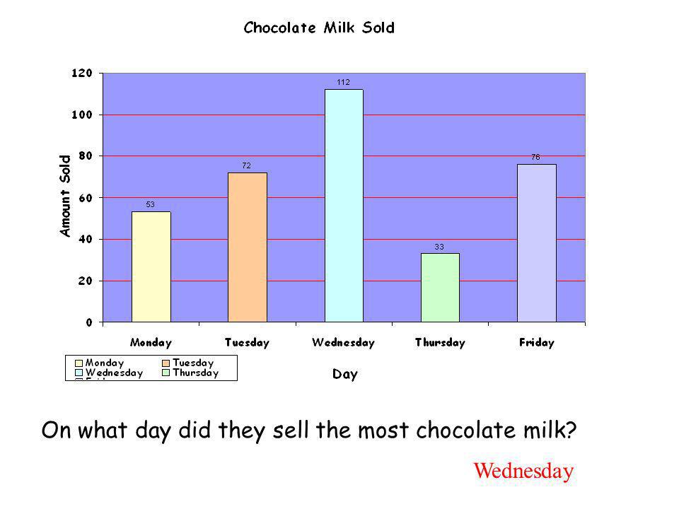 On what day did they sell the most chocolate milk