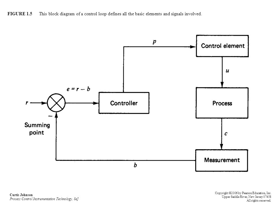 Control elements. Controller диаграмма. Process Block diagram. Process Control Block. Block diagram loop.
