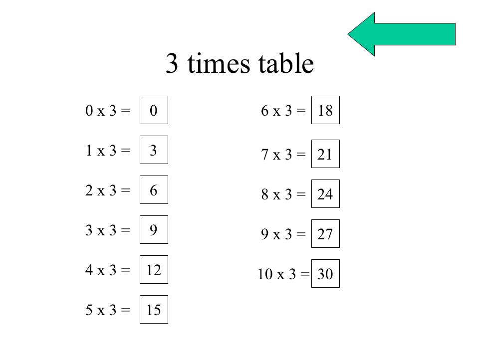 3 times table 0 x 3 = 6 x 3 = 18 1 x 3 = 3 7 x 3 = 21 2 x 3 = 6