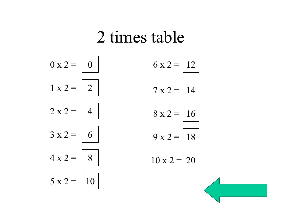 2 times table 0 x 2 = 6 x 2 = 12 1 x 2 = 2 7 x 2 = 14 2 x 2 = 4