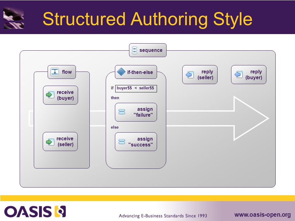 Structured Authoring Style