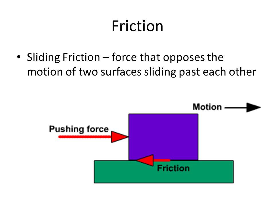 Friction Sliding Friction – force that opposes the motion of two surfaces sliding past each other