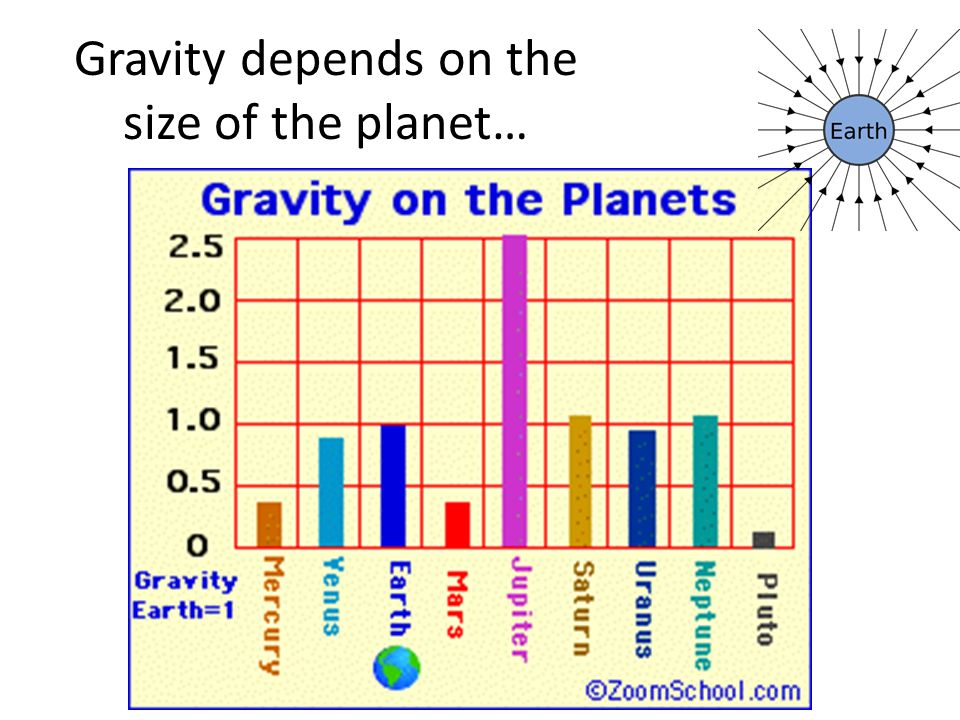 Gravity depends on the size of the planet…