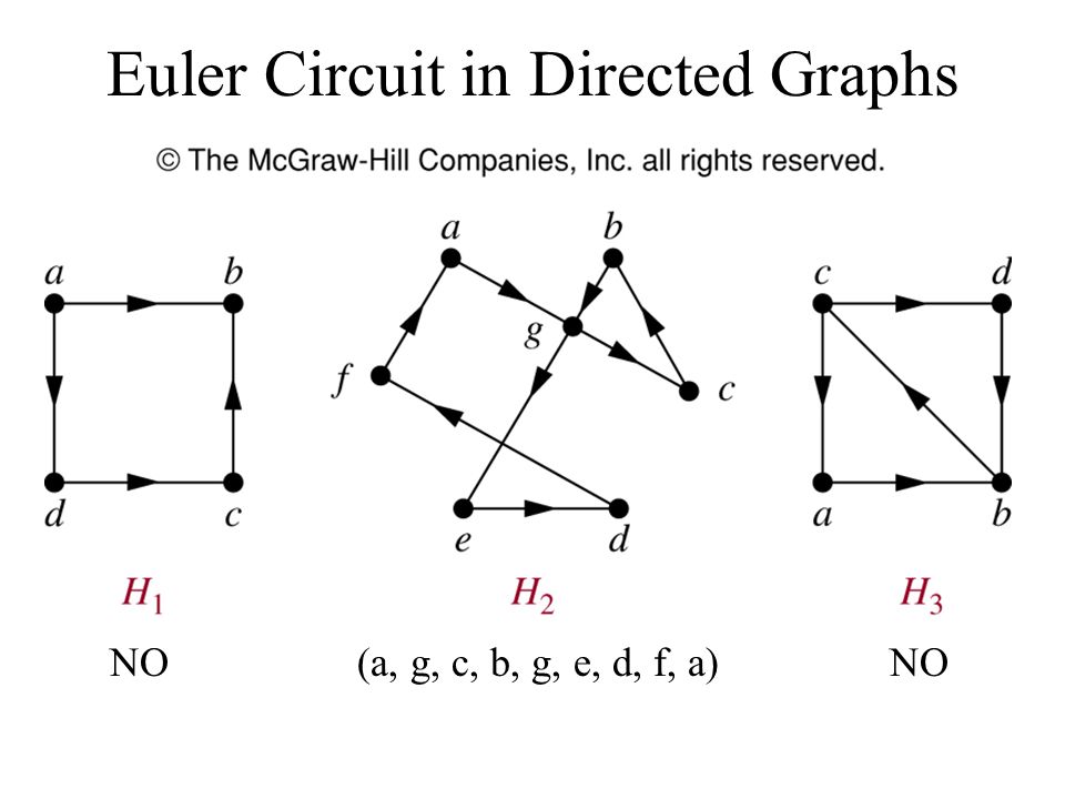 Euler Circuit in Directed Graphs