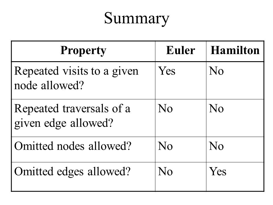 Summary Property Euler Hamilton