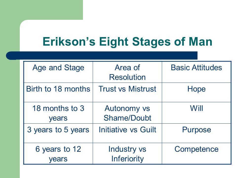 Erikson’s Eight Stages of Man