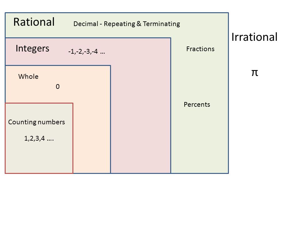 Rational Irrational π Integers Decimal - Repeating & Terminating