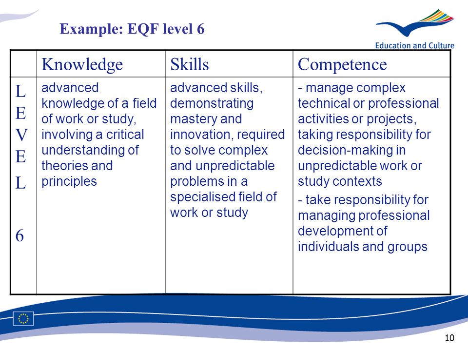 Knowledge Skills Competence LEVE L 6 Example: EQF level 6