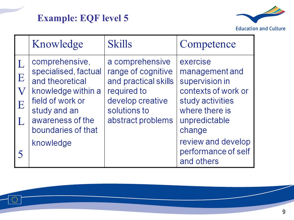 Knowledge Skills Competence LEVE L 5 Example: EQF level 5