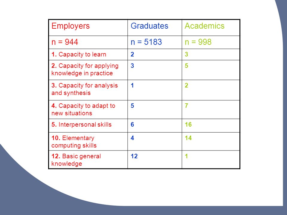 Employers Graduates Academics n = 944 n = 5183 n = 998