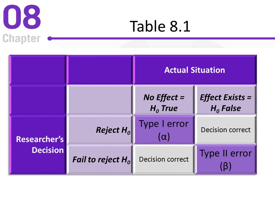 Table 8.1 Type I error (α) Type II error (β) Actual Situation