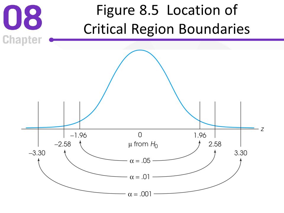 Figure 8.5 Location of Critical Region Boundaries