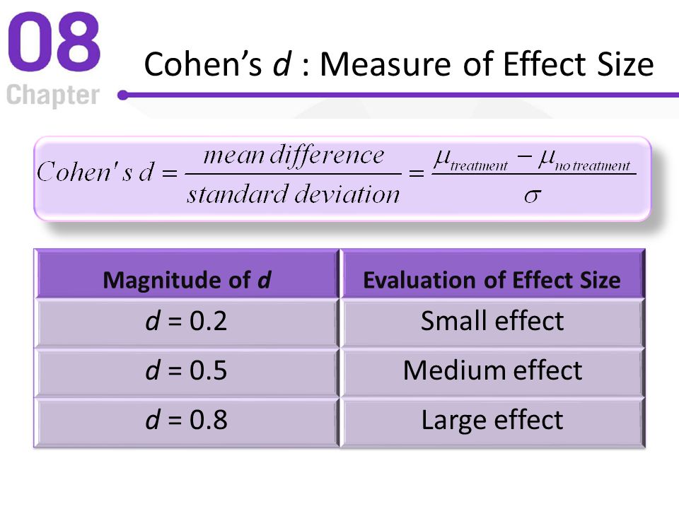 Cohen’s d : Measure of Effect Size