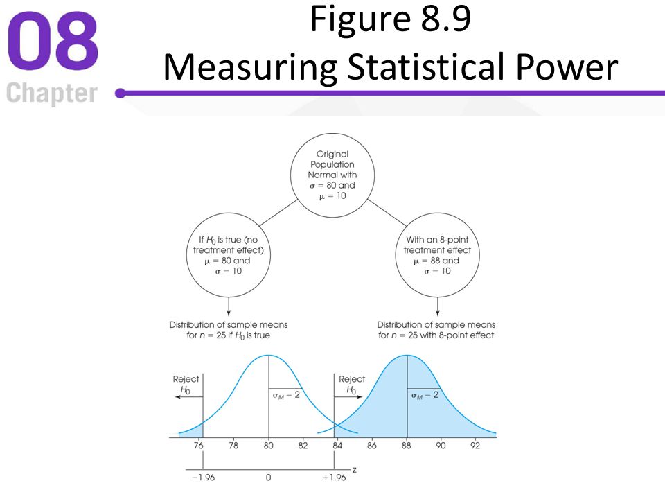 Figure 8.9 Measuring Statistical Power